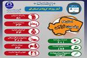 آخرین وضعیت مبتلایان به کووید۱۹ در هشتم تیر ماه ۱۴۰۰ در قم